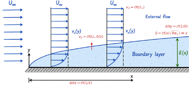 boundary layer scale orders