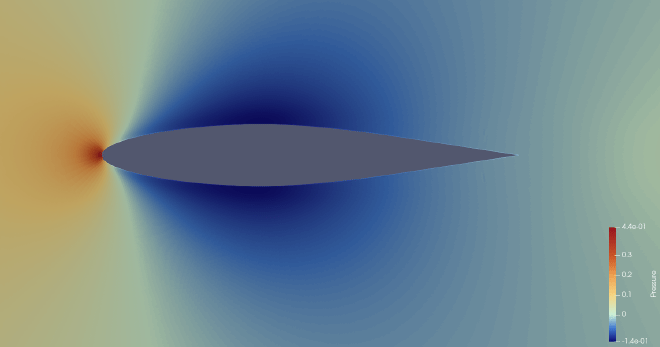 pressure over airfoil