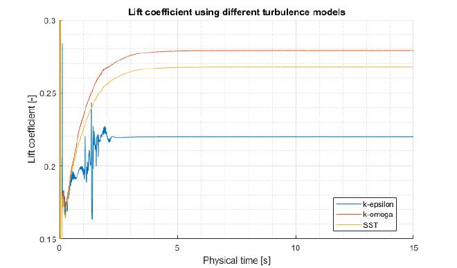 Lift coefficient plot