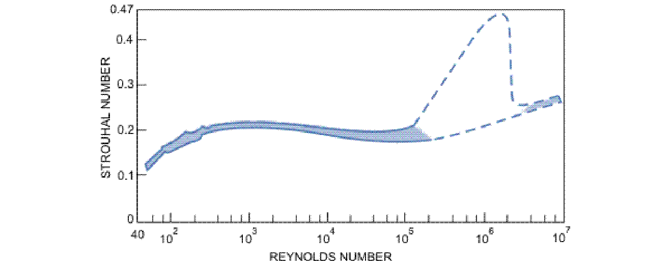 Strouhal Number Graph Fig 94. Kármán vortex street behind a circular cylinder at R=140 · An ...