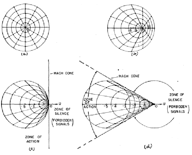  point source moving in a compressible fluid.